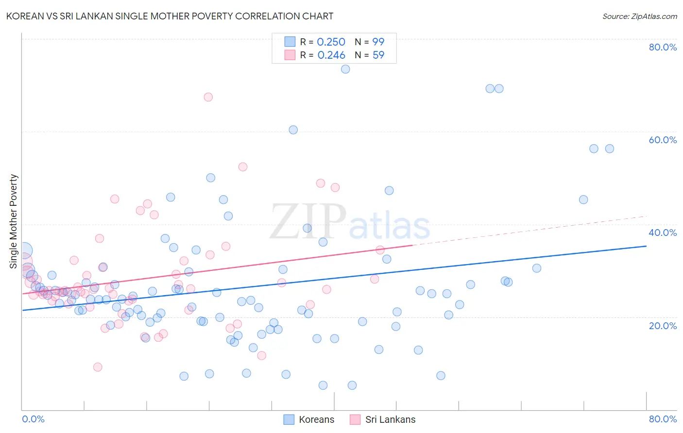Korean vs Sri Lankan Single Mother Poverty