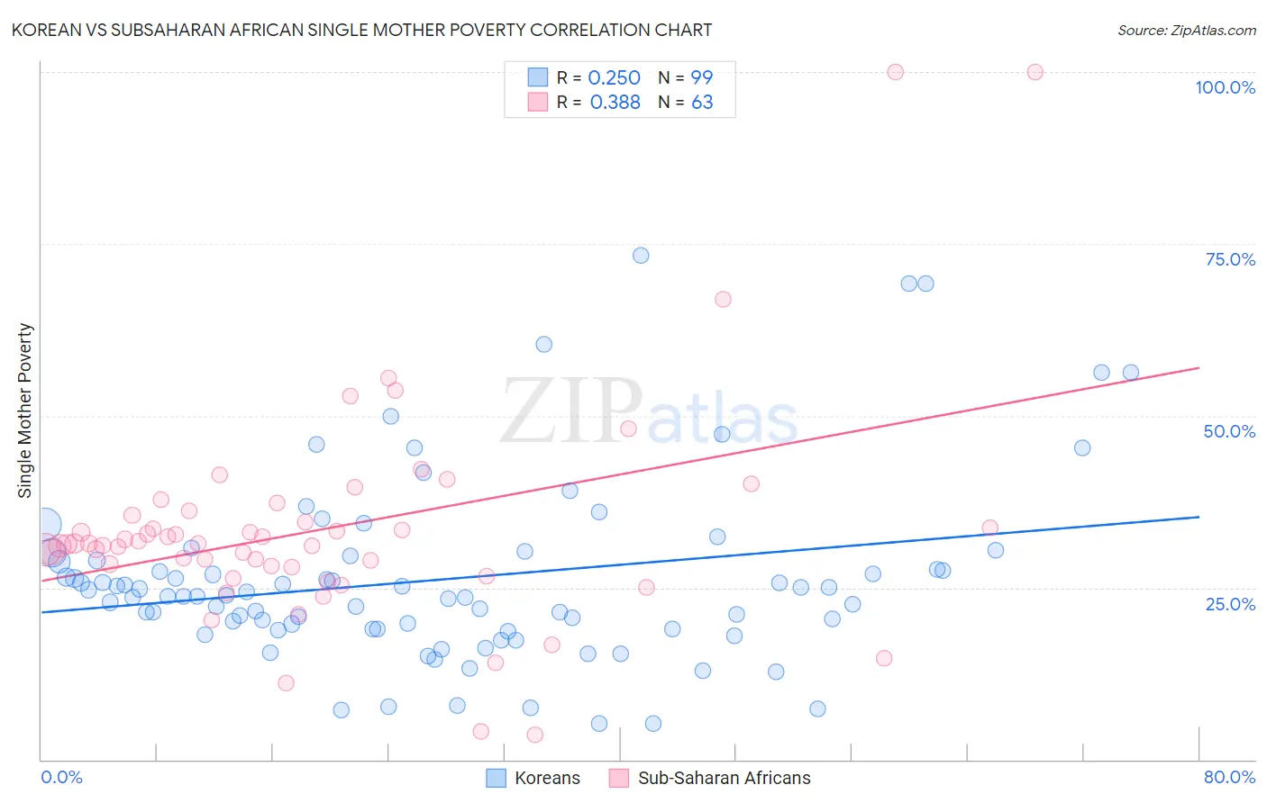 Korean vs Subsaharan African Single Mother Poverty
