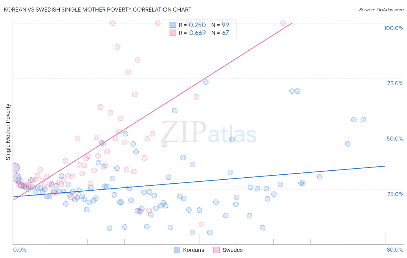 Korean vs Swedish Single Mother Poverty