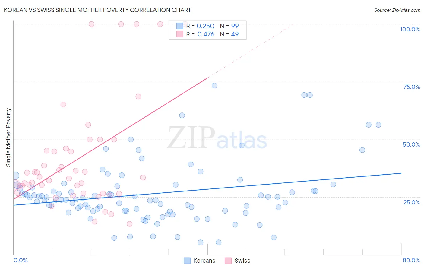 Korean vs Swiss Single Mother Poverty