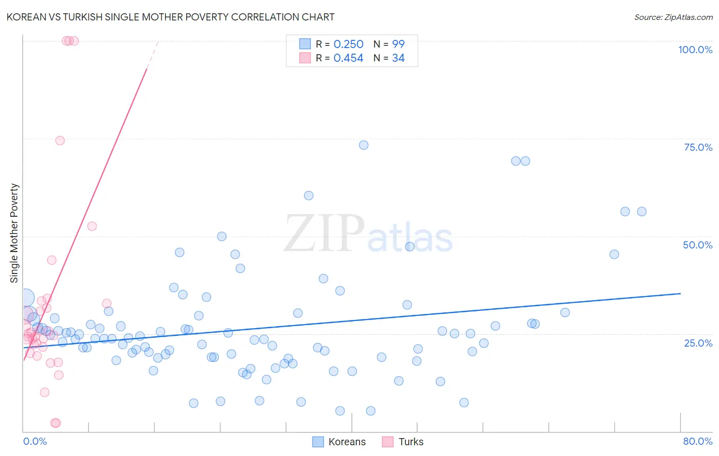 Korean vs Turkish Single Mother Poverty