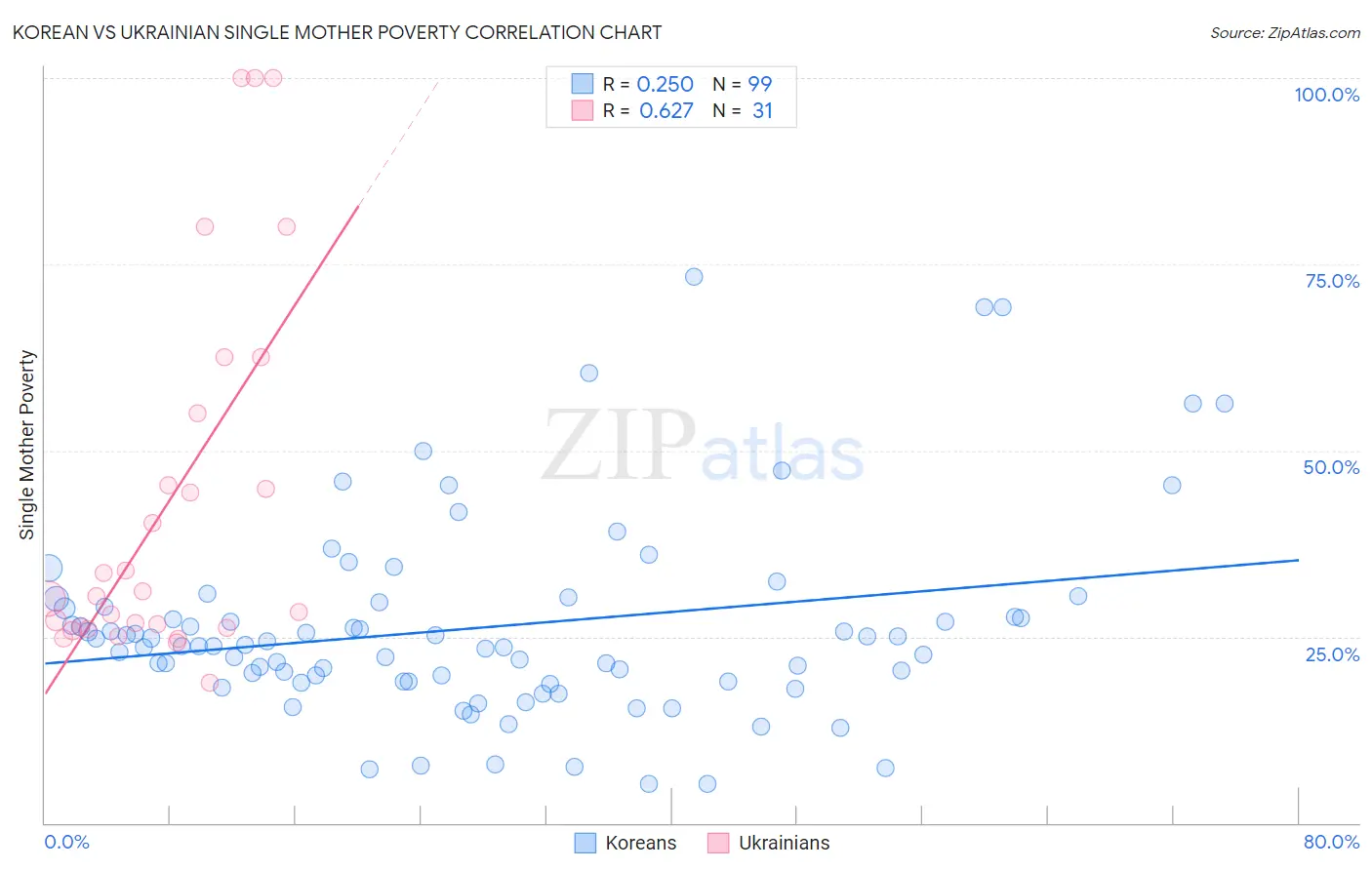 Korean vs Ukrainian Single Mother Poverty