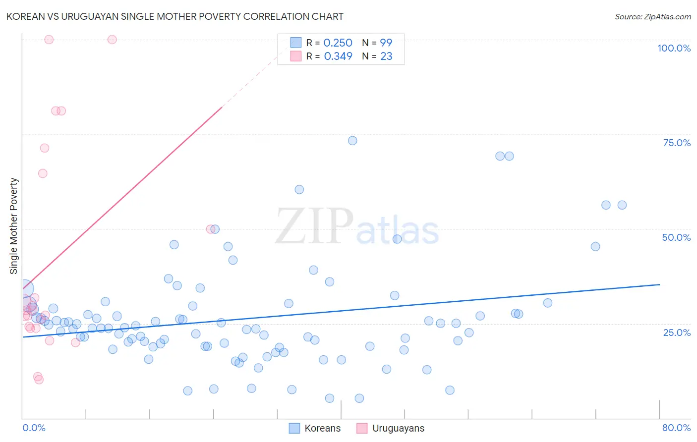 Korean vs Uruguayan Single Mother Poverty