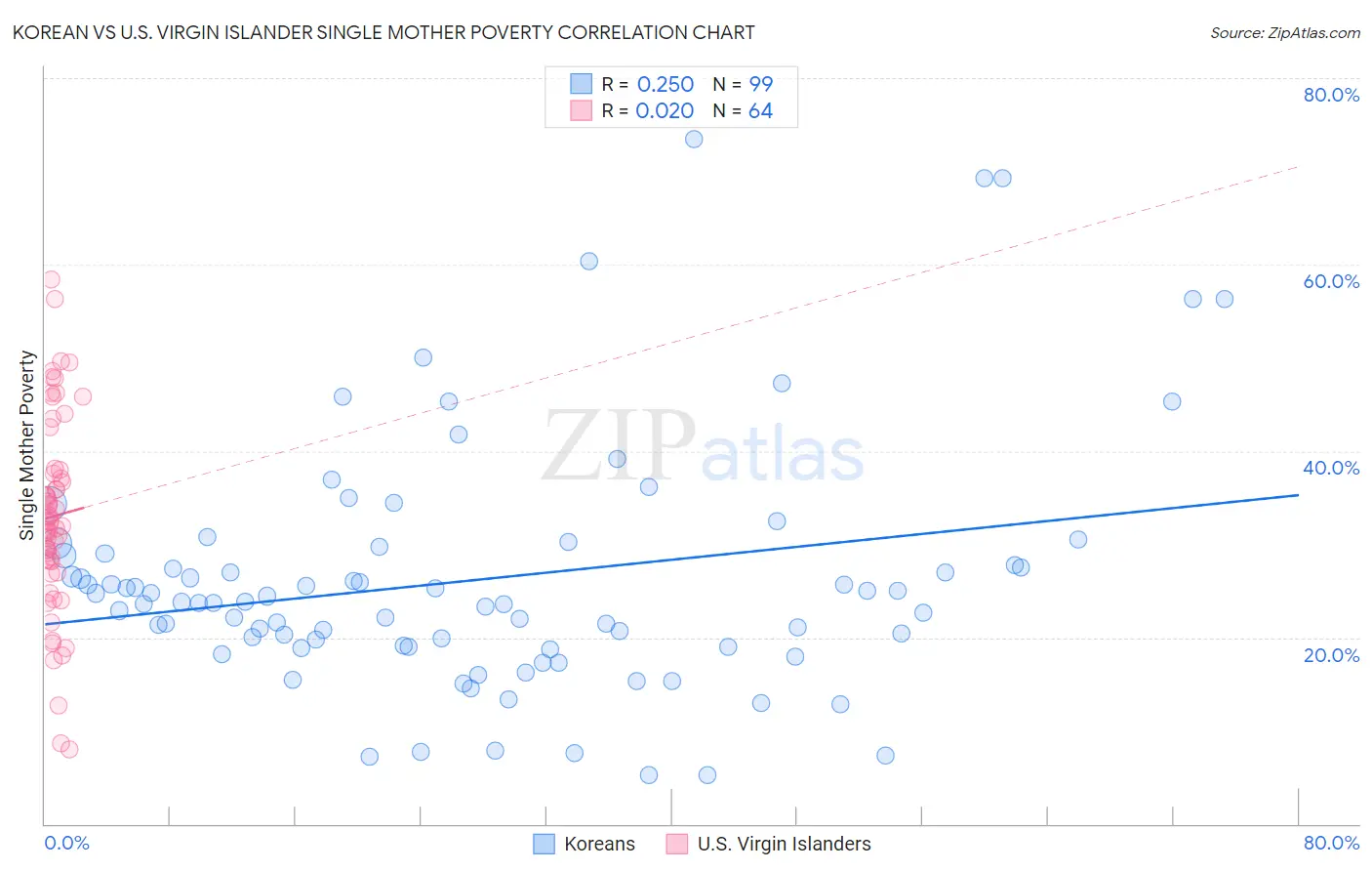 Korean vs U.S. Virgin Islander Single Mother Poverty