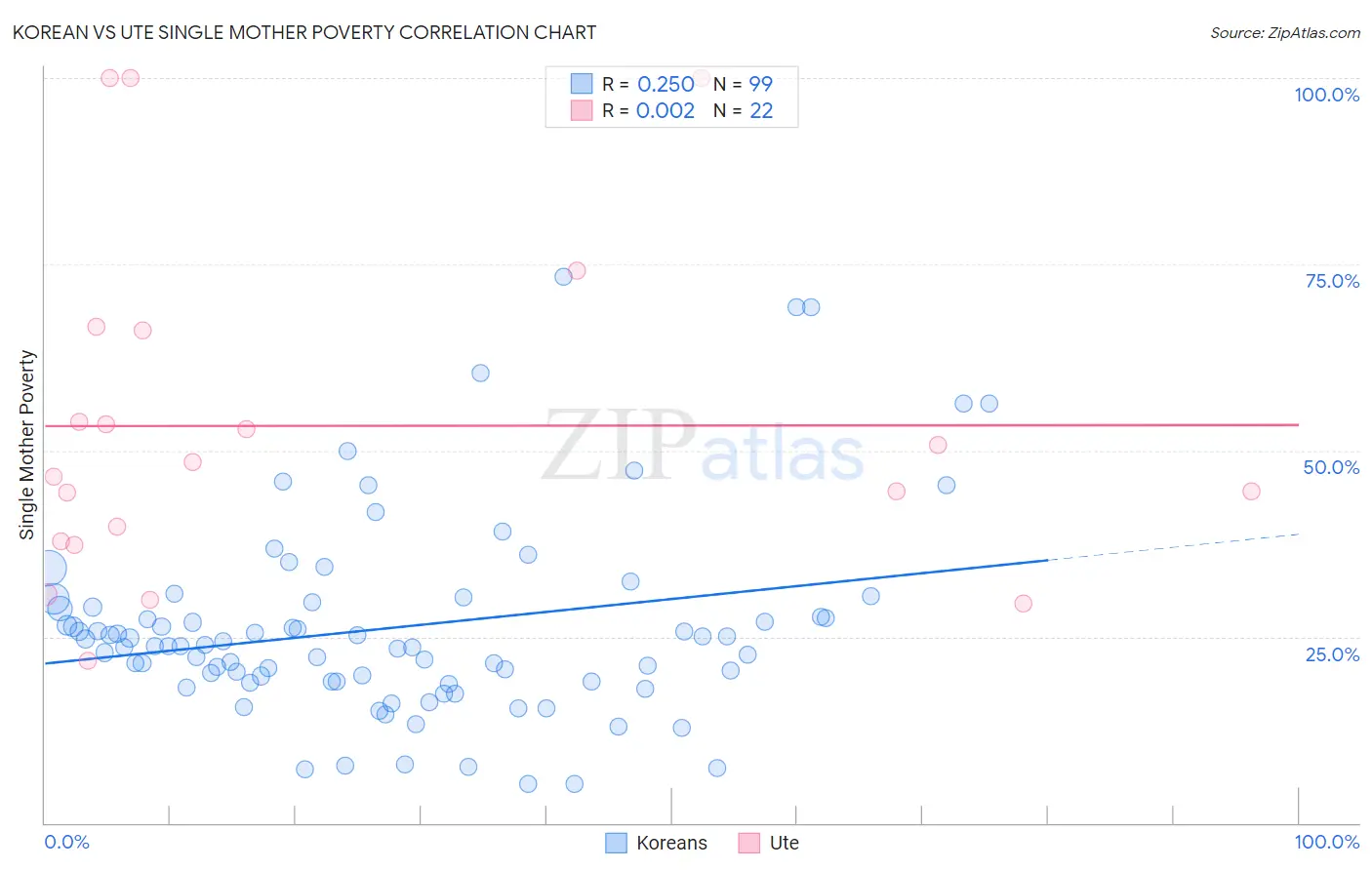 Korean vs Ute Single Mother Poverty