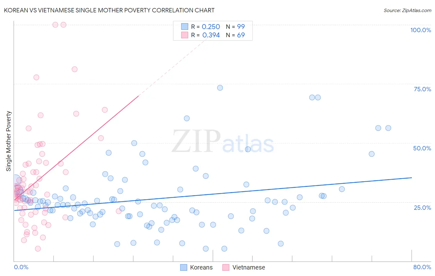 Korean vs Vietnamese Single Mother Poverty