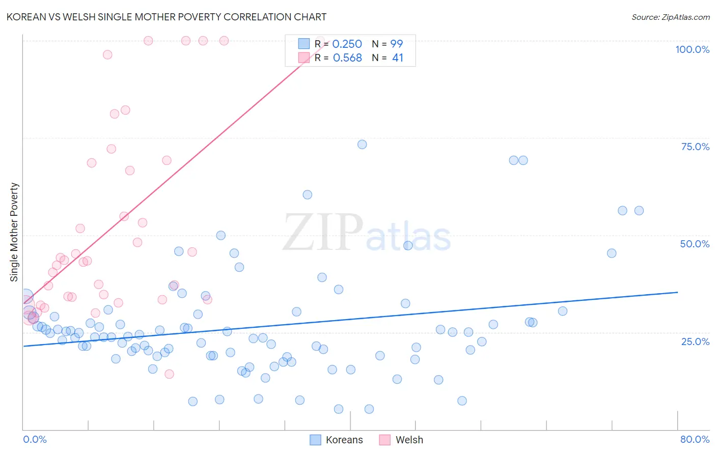Korean vs Welsh Single Mother Poverty