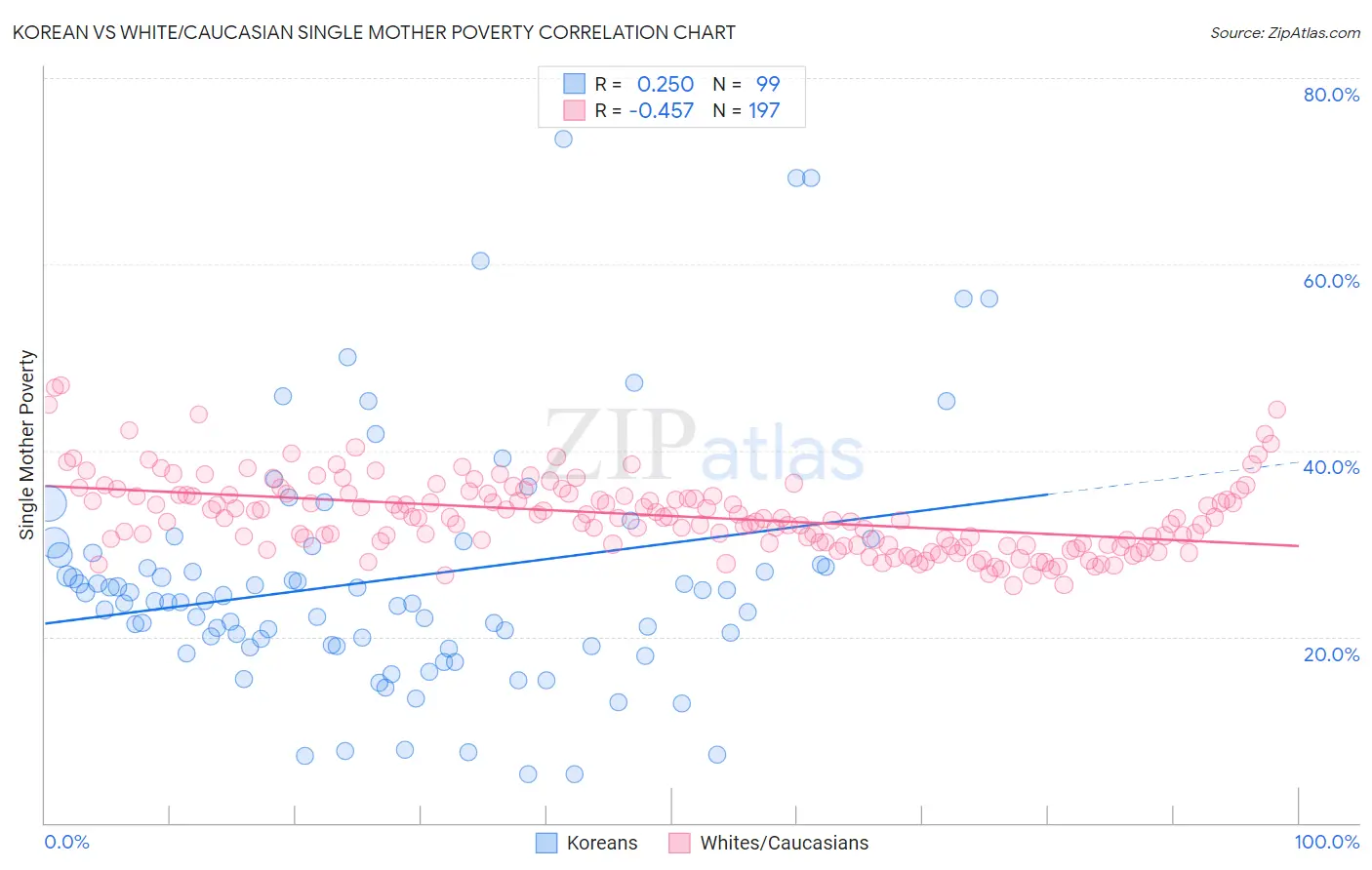Korean vs White/Caucasian Single Mother Poverty