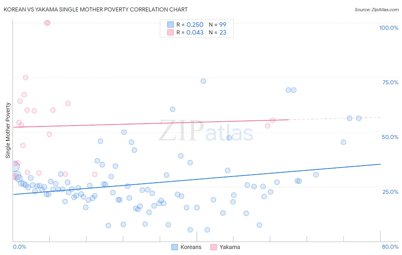 Korean vs Yakama Single Mother Poverty