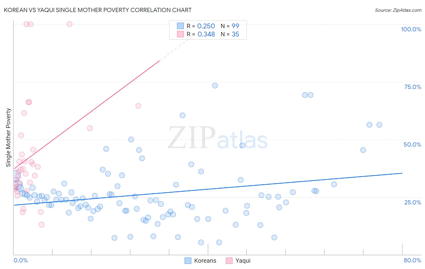 Korean vs Yaqui Single Mother Poverty