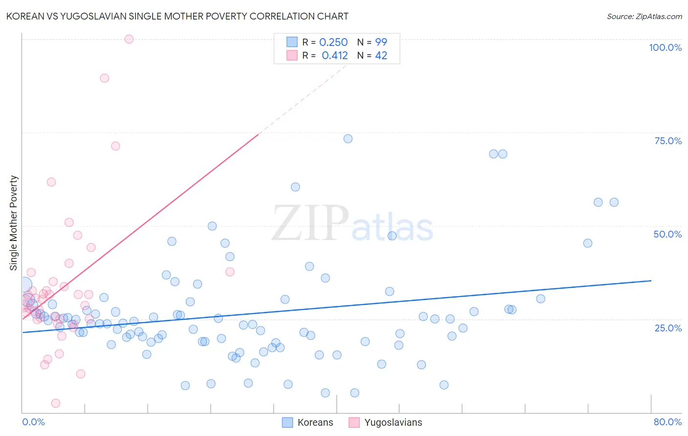 Korean vs Yugoslavian Single Mother Poverty