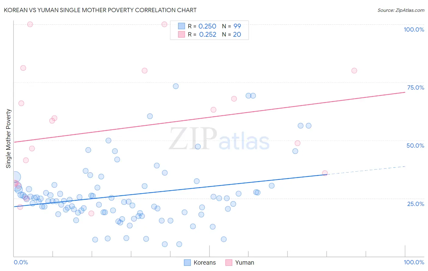 Korean vs Yuman Single Mother Poverty