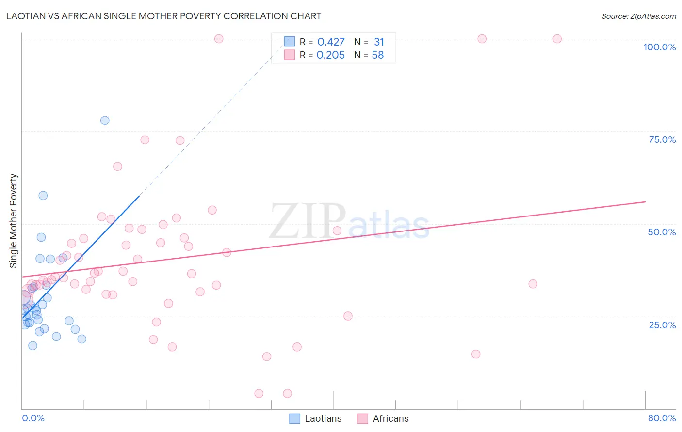 Laotian vs African Single Mother Poverty