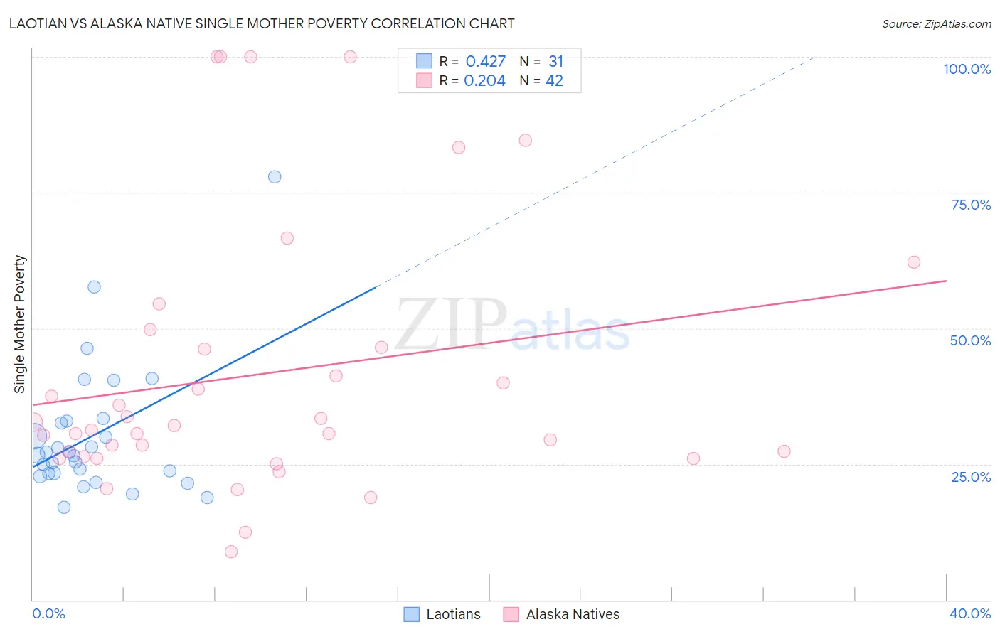 Laotian vs Alaska Native Single Mother Poverty