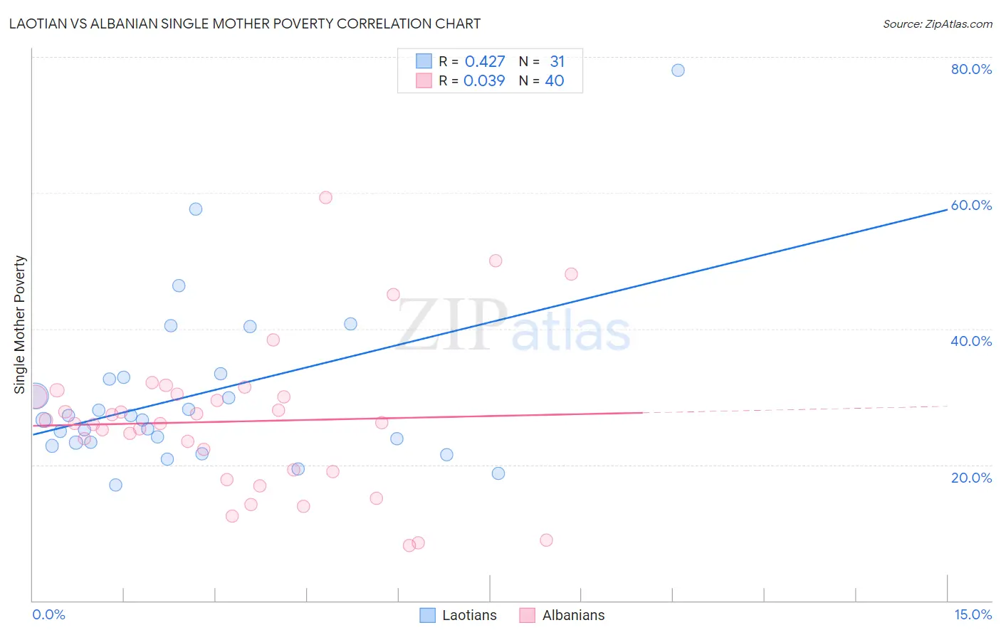 Laotian vs Albanian Single Mother Poverty