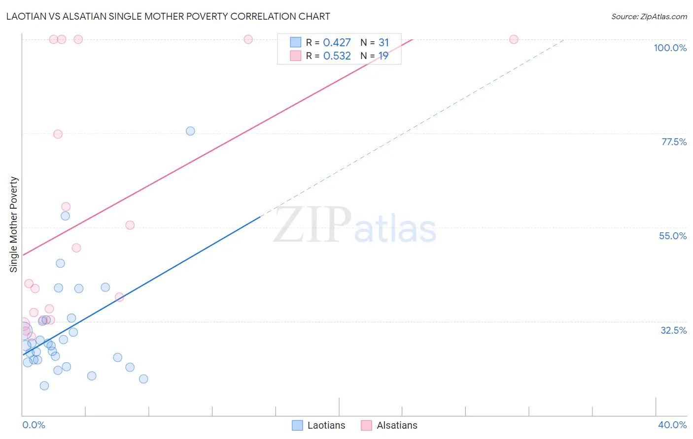 Laotian vs Alsatian Single Mother Poverty