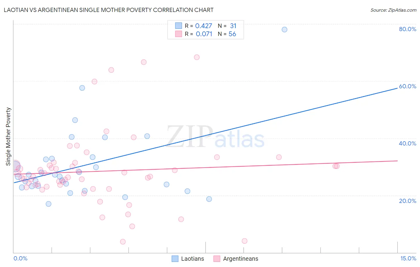 Laotian vs Argentinean Single Mother Poverty
