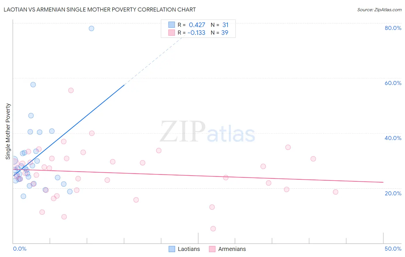 Laotian vs Armenian Single Mother Poverty