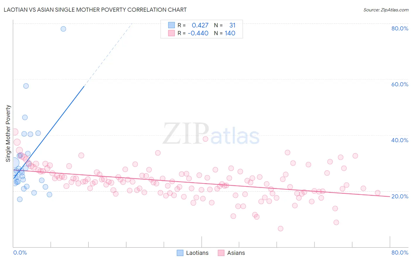 Laotian vs Asian Single Mother Poverty