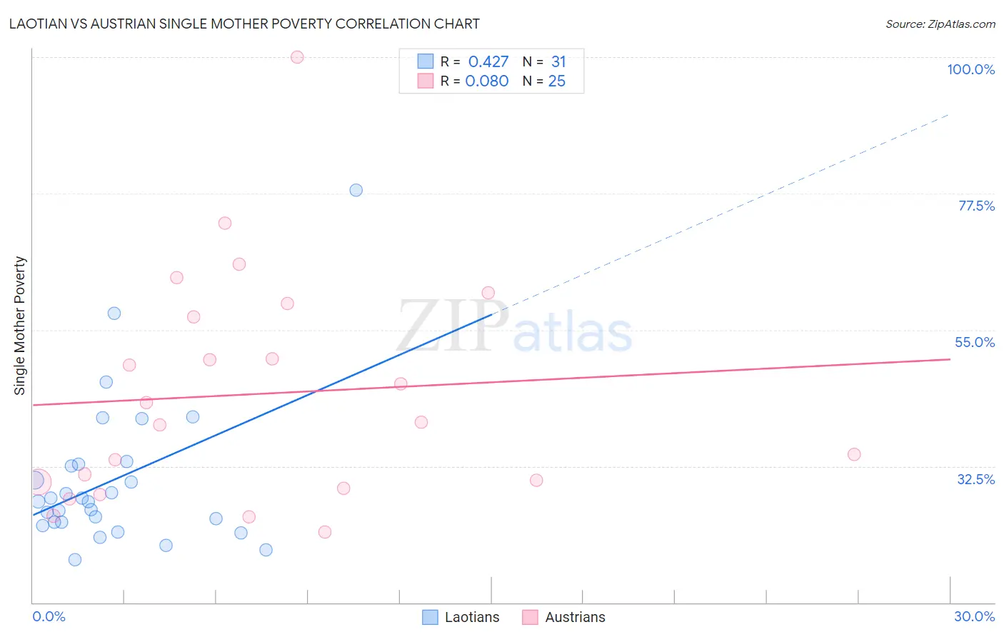 Laotian vs Austrian Single Mother Poverty
