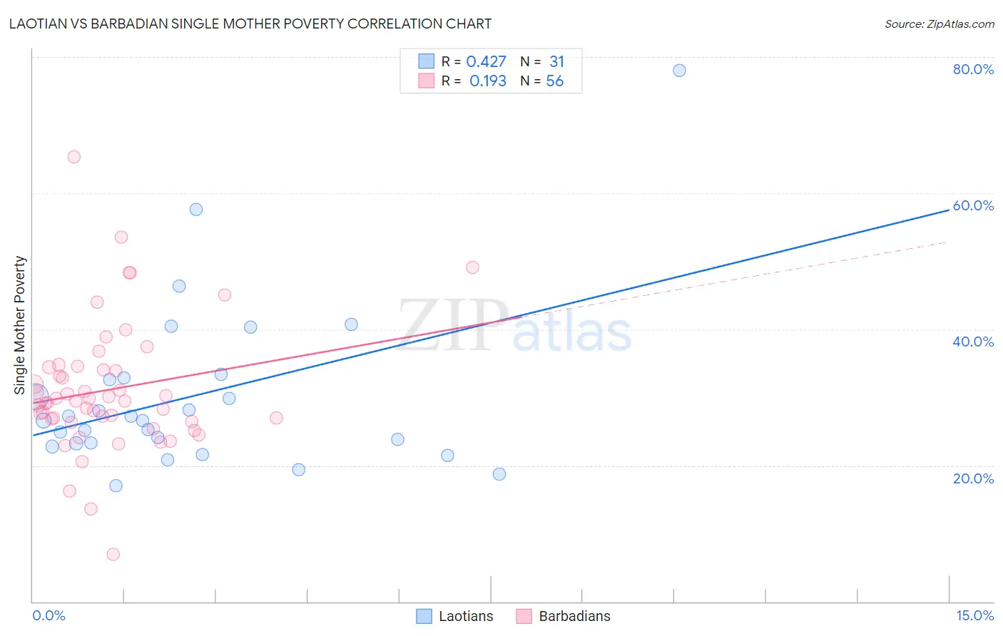 Laotian vs Barbadian Single Mother Poverty