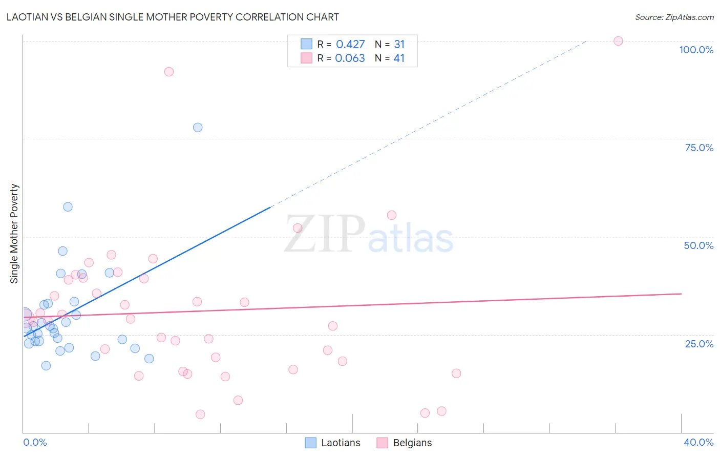 Laotian vs Belgian Single Mother Poverty