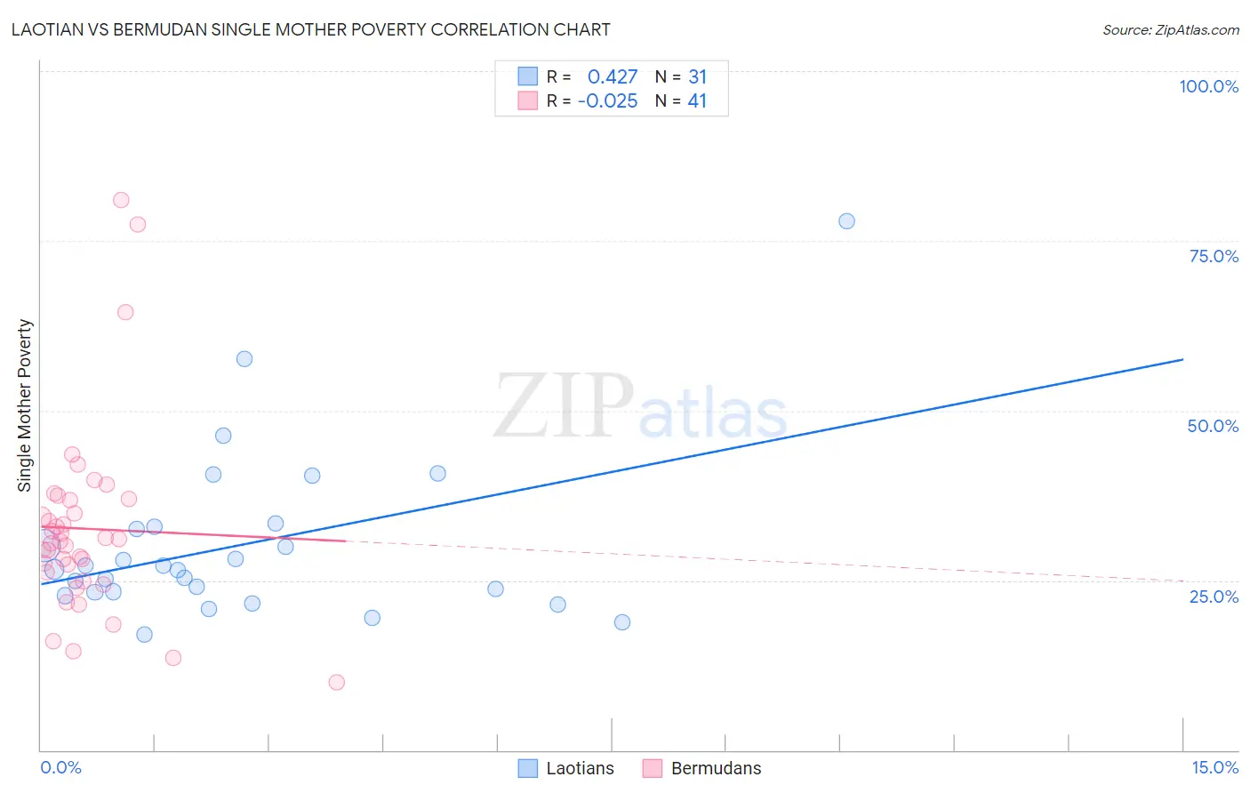 Laotian vs Bermudan Single Mother Poverty