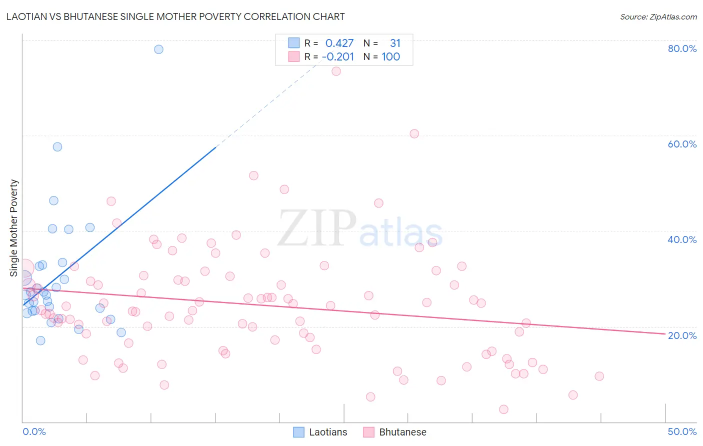 Laotian vs Bhutanese Single Mother Poverty