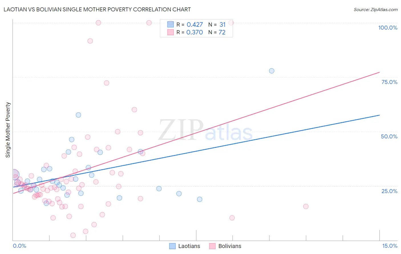 Laotian vs Bolivian Single Mother Poverty