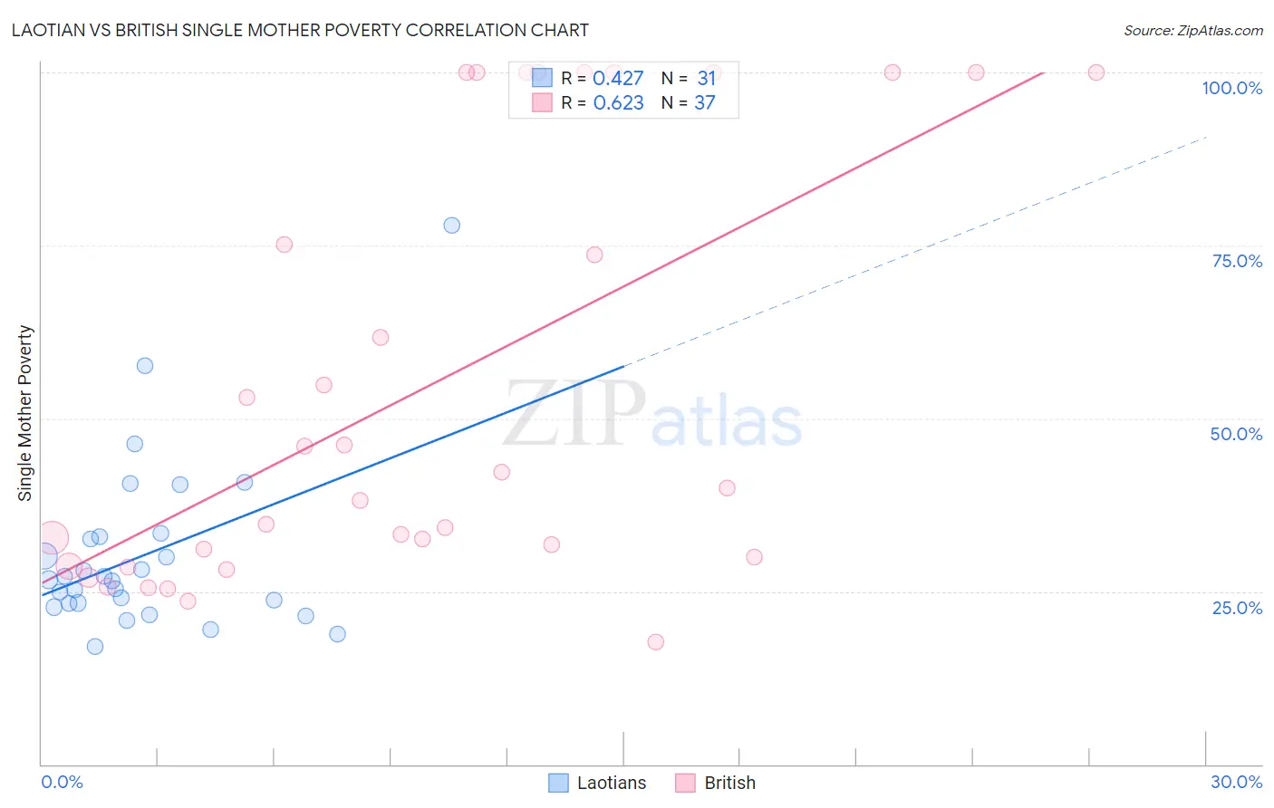 Laotian vs British Single Mother Poverty