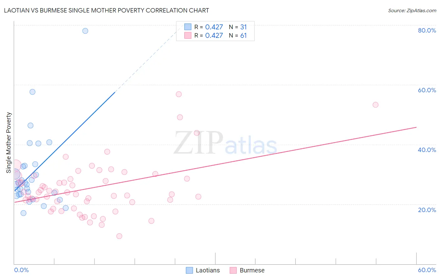 Laotian vs Burmese Single Mother Poverty