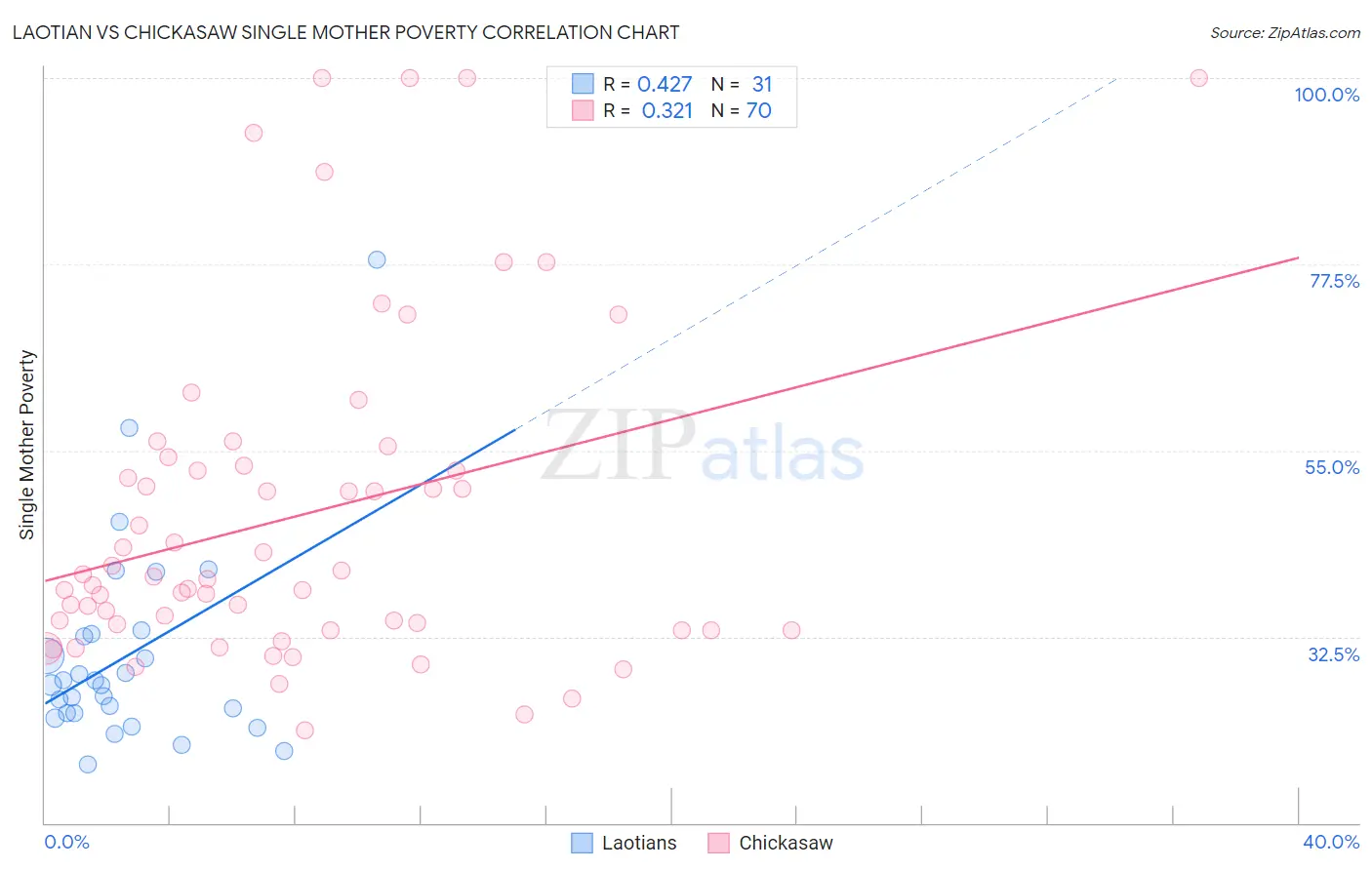 Laotian vs Chickasaw Single Mother Poverty