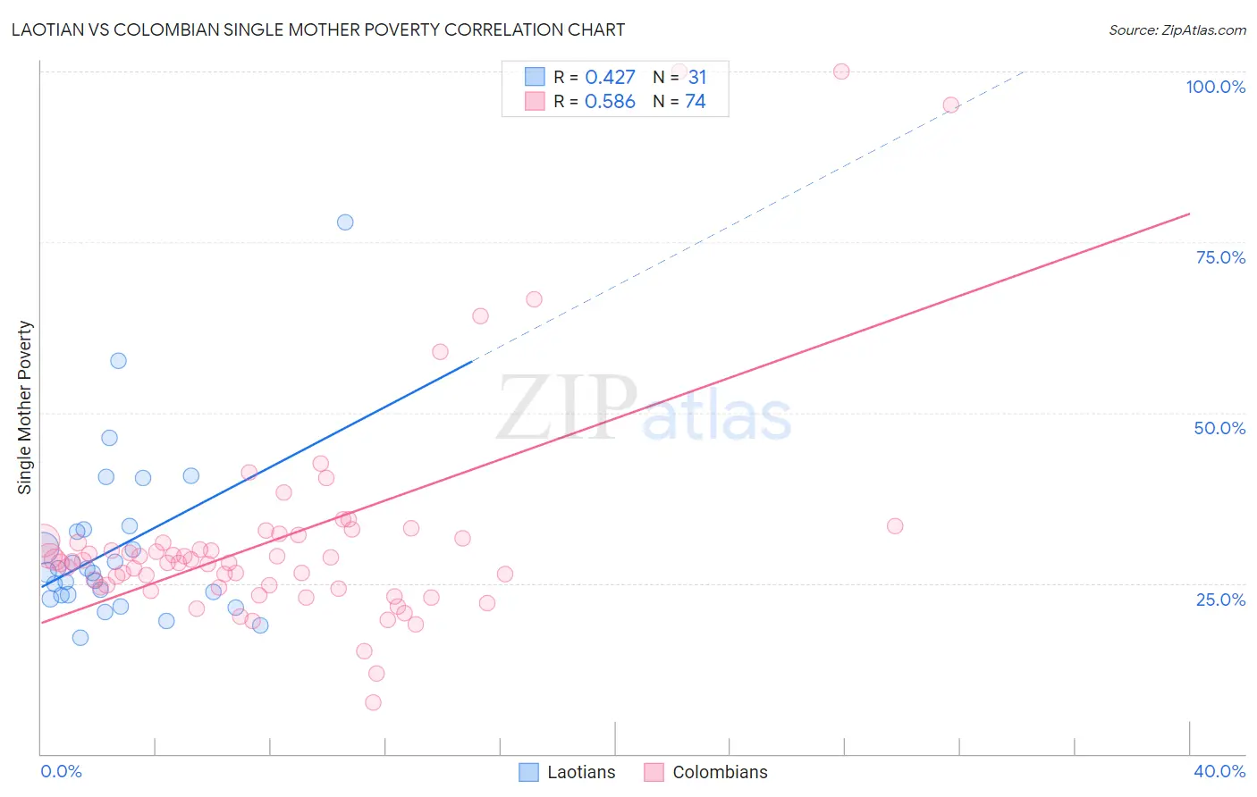 Laotian vs Colombian Single Mother Poverty