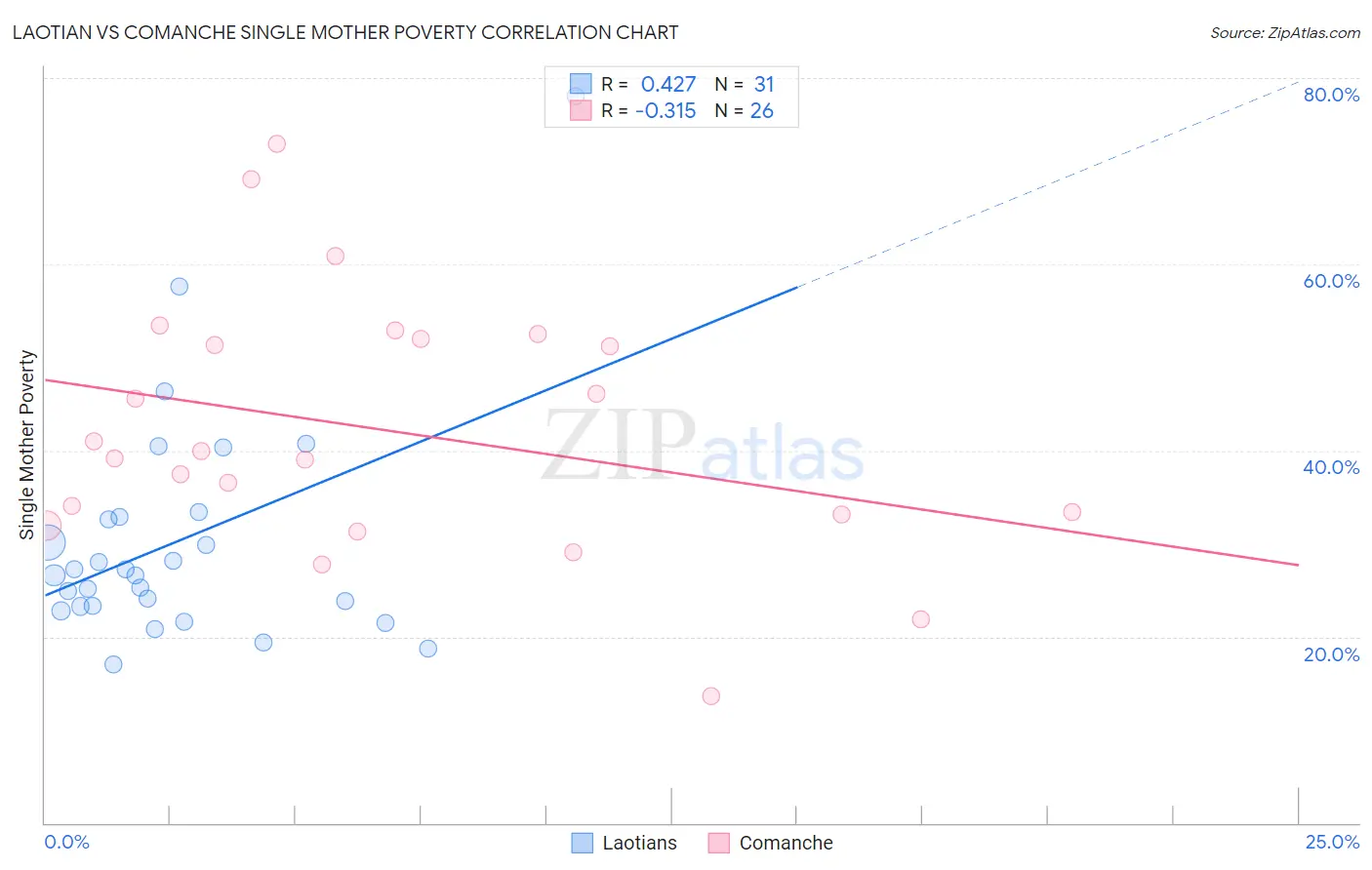 Laotian vs Comanche Single Mother Poverty