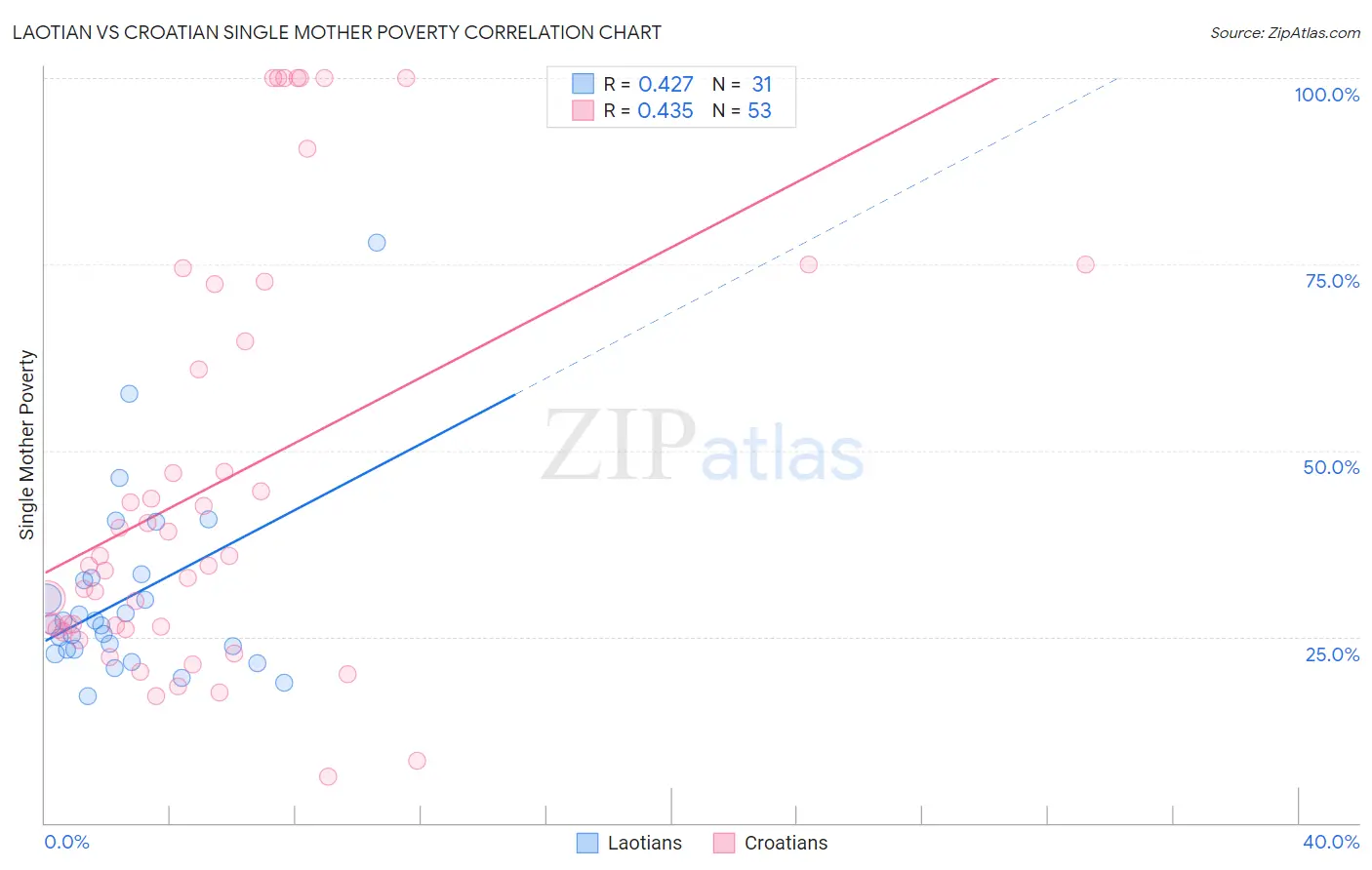 Laotian vs Croatian Single Mother Poverty