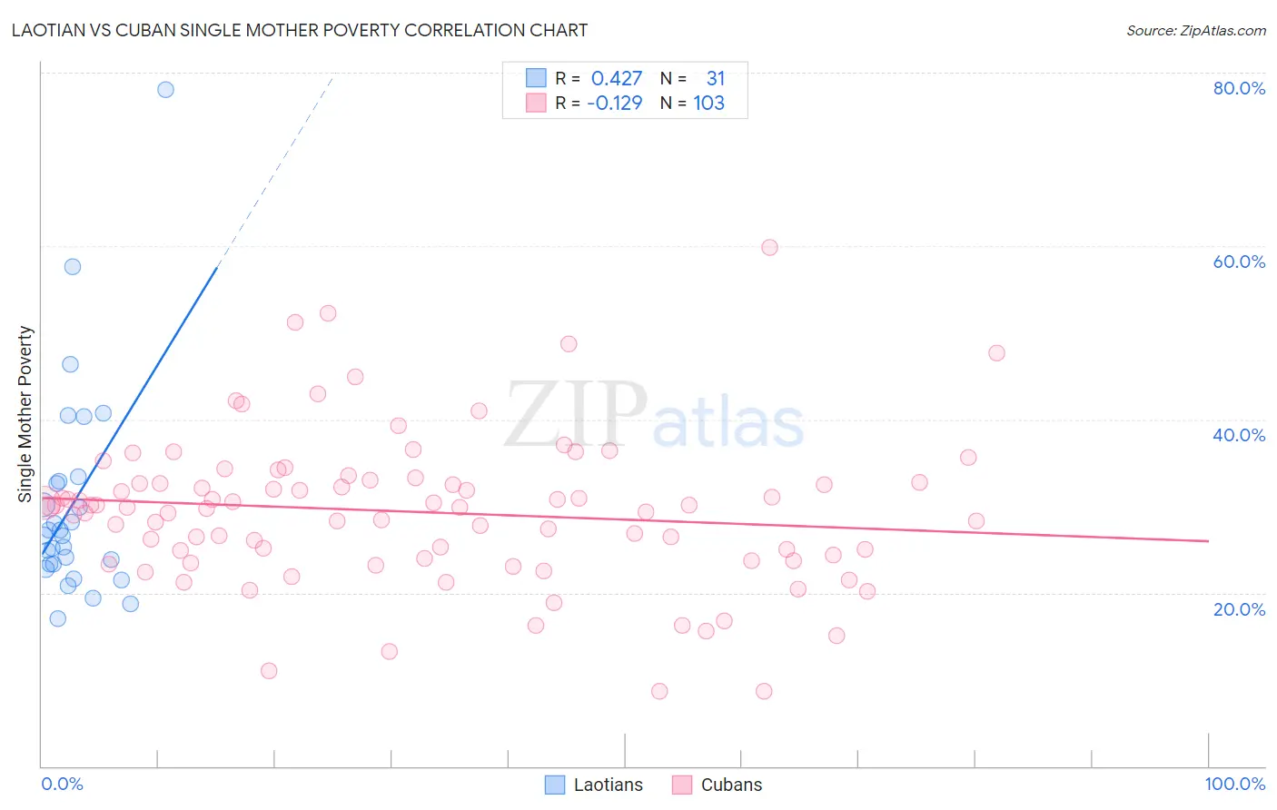 Laotian vs Cuban Single Mother Poverty