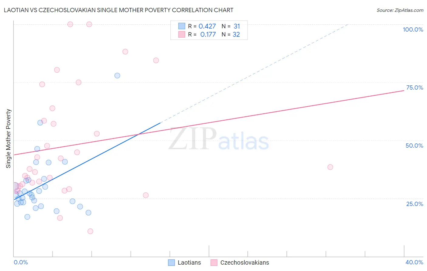 Laotian vs Czechoslovakian Single Mother Poverty