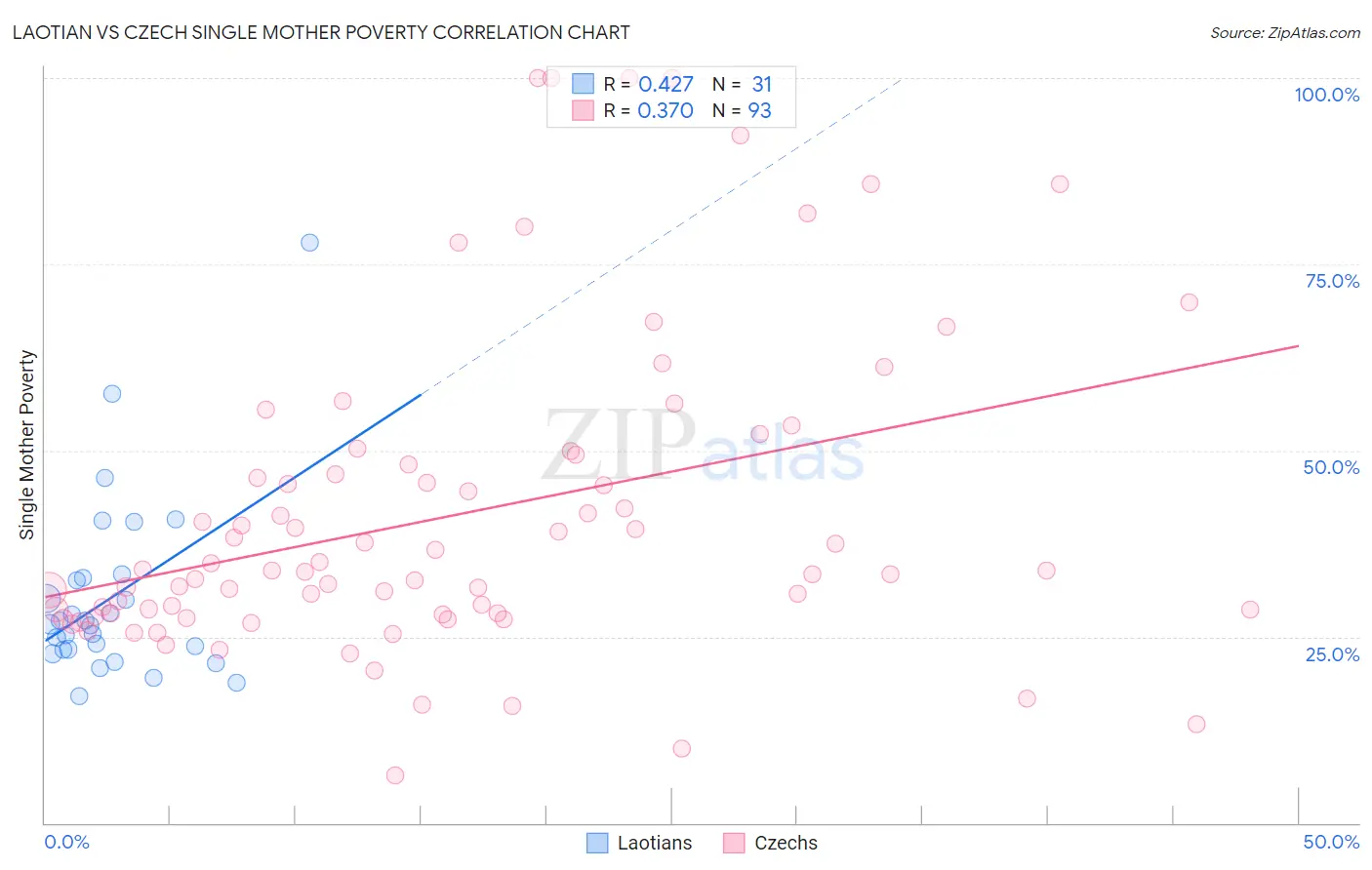 Laotian vs Czech Single Mother Poverty