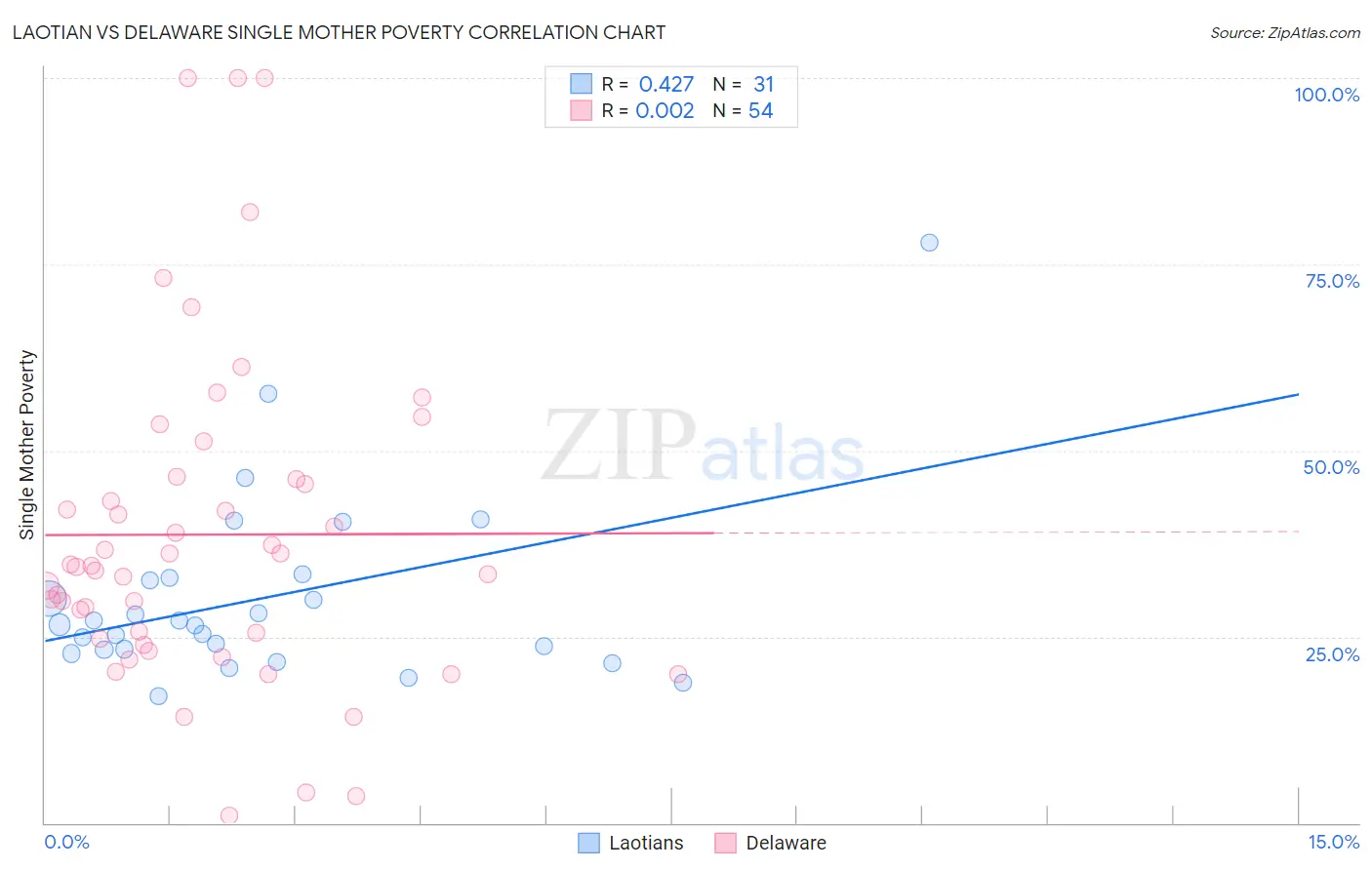 Laotian vs Delaware Single Mother Poverty