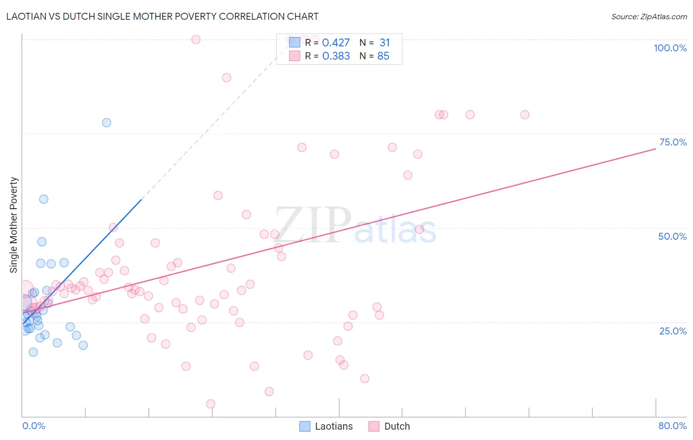 Laotian vs Dutch Single Mother Poverty