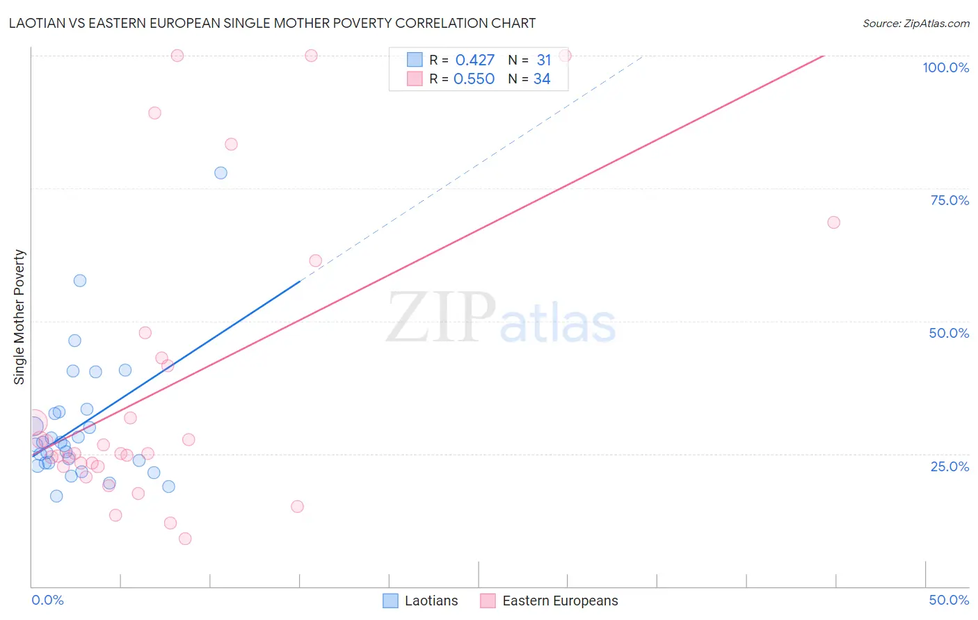 Laotian vs Eastern European Single Mother Poverty