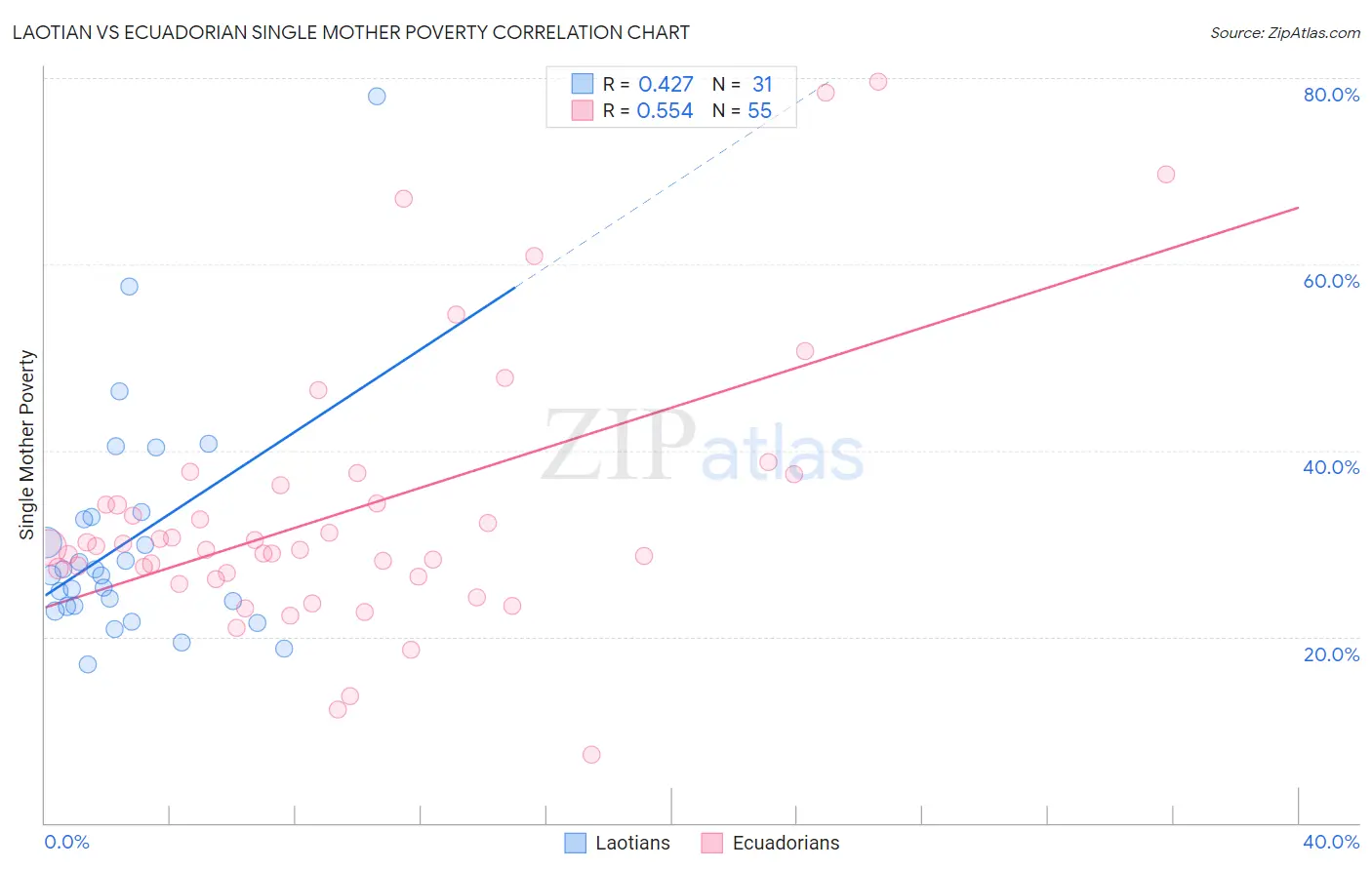Laotian vs Ecuadorian Single Mother Poverty