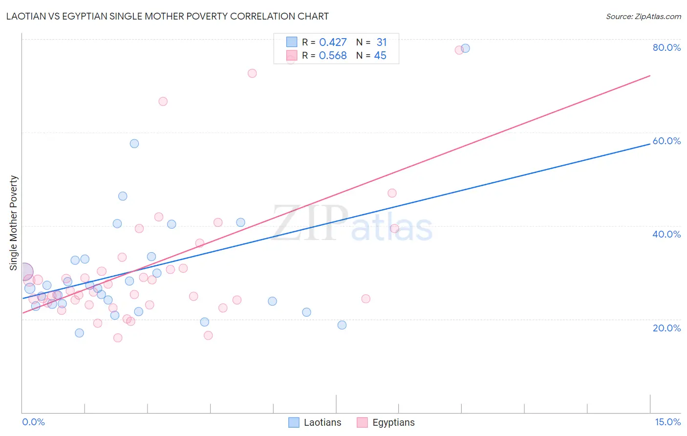 Laotian vs Egyptian Single Mother Poverty