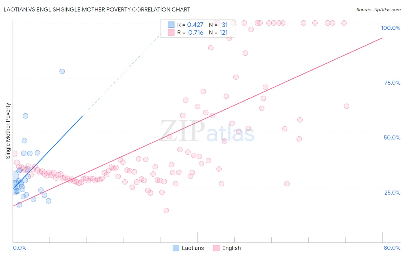 Laotian vs English Single Mother Poverty