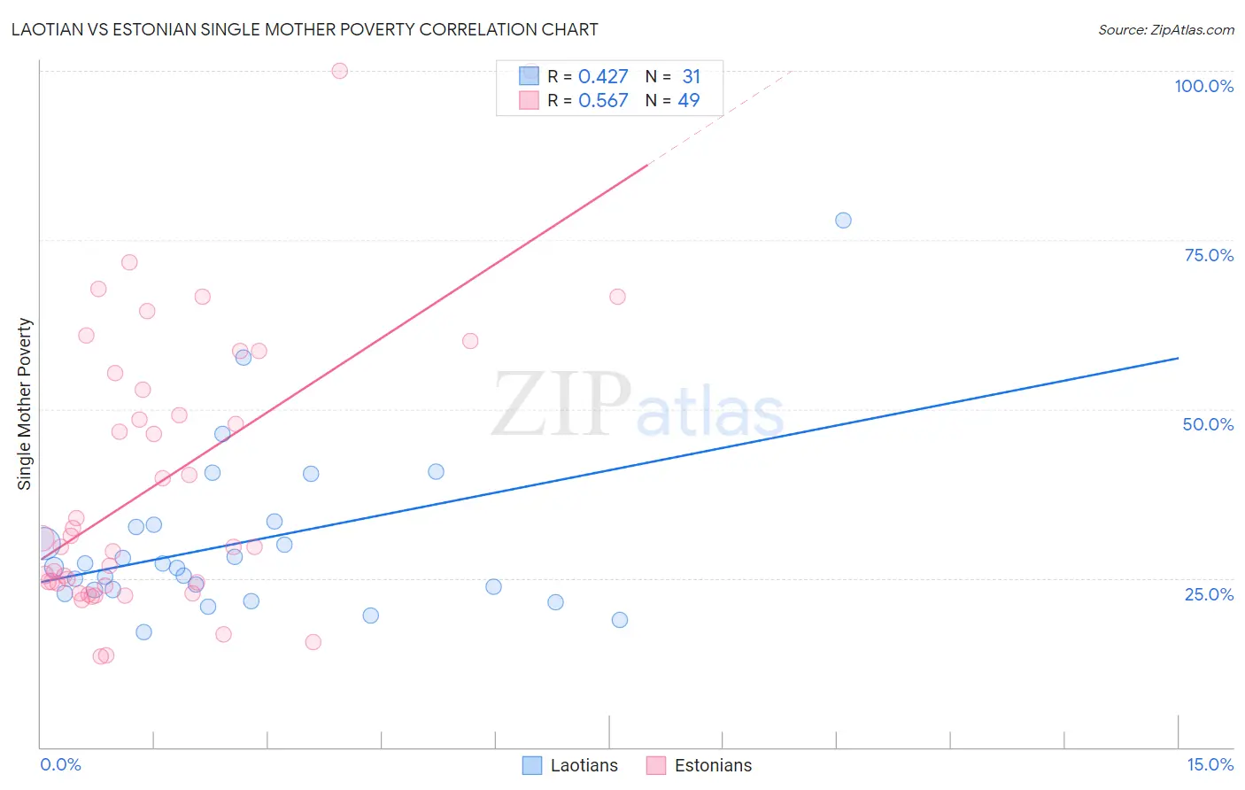 Laotian vs Estonian Single Mother Poverty