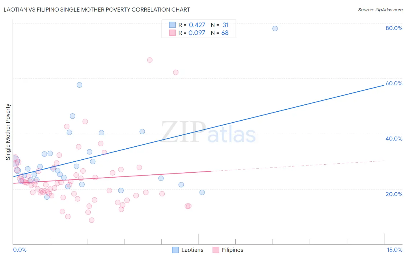 Laotian vs Filipino Single Mother Poverty