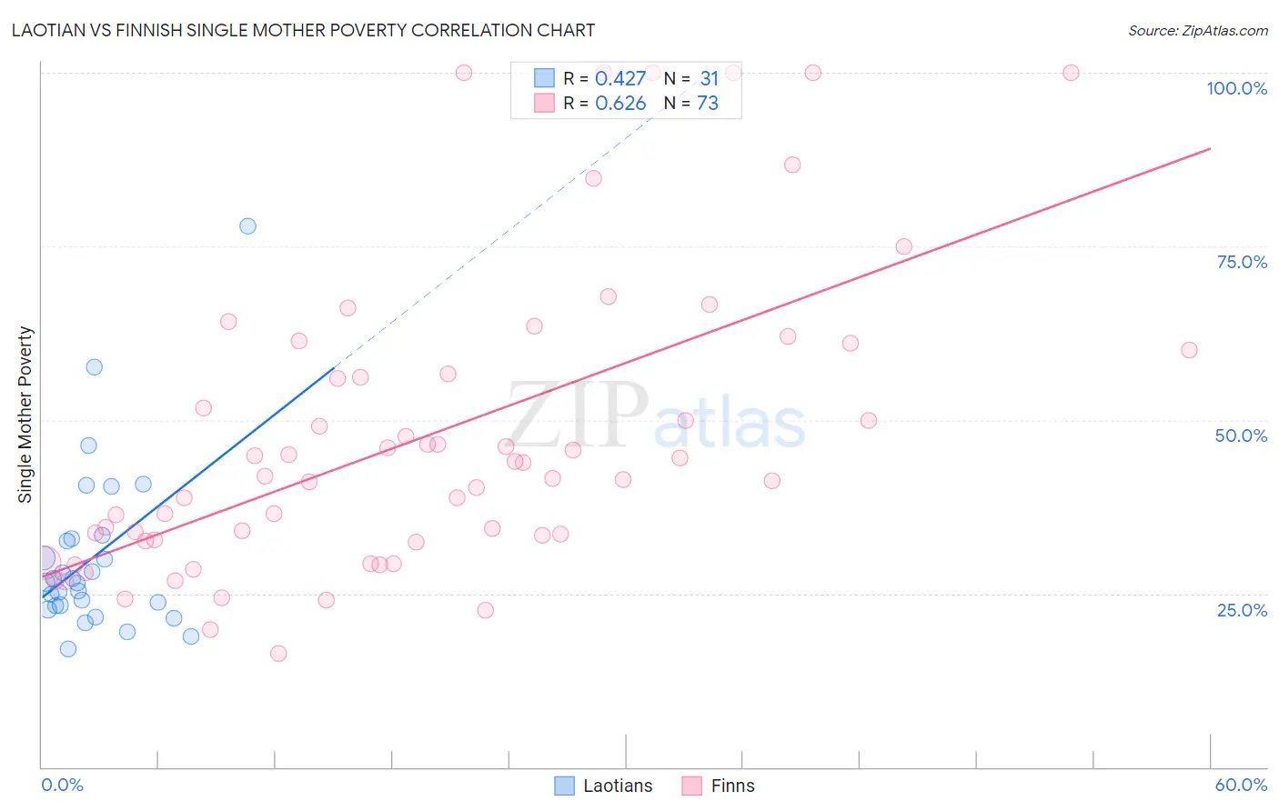 Laotian vs Finnish Single Mother Poverty