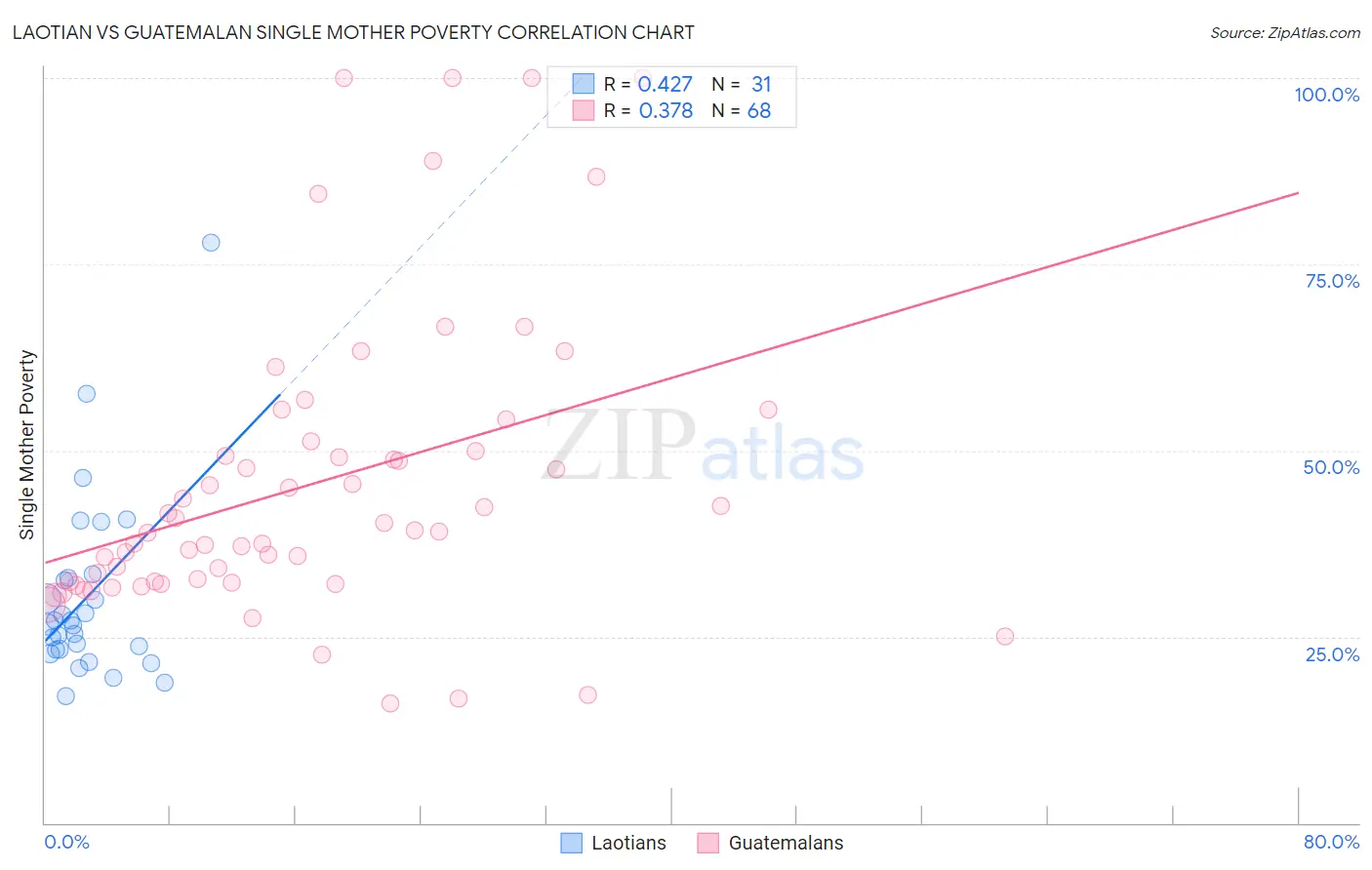 Laotian vs Guatemalan Single Mother Poverty