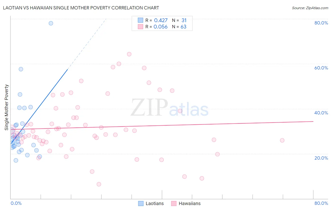 Laotian vs Hawaiian Single Mother Poverty
