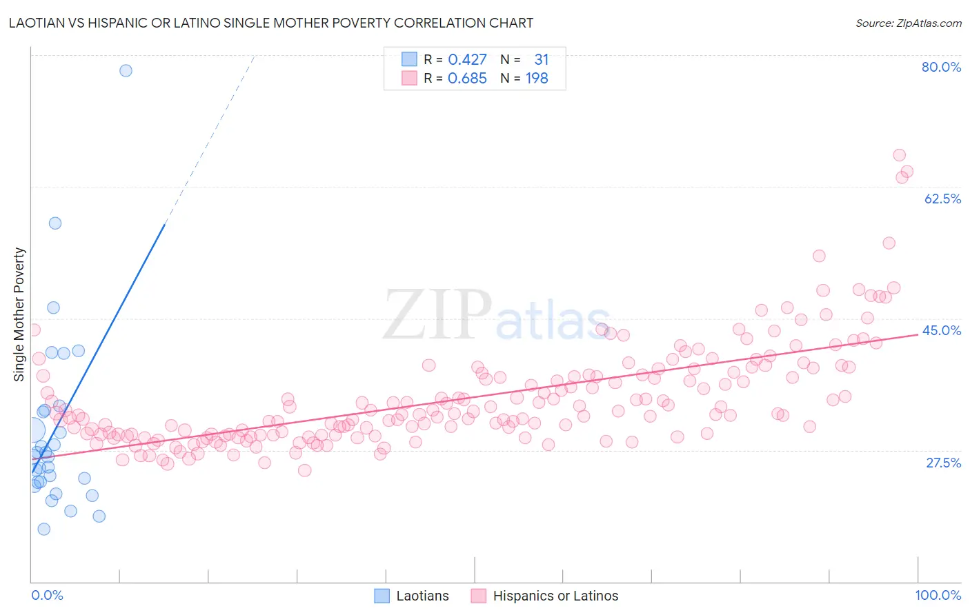 Laotian vs Hispanic or Latino Single Mother Poverty